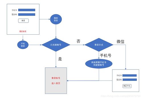 移動(dòng)開發(fā)中基于ASP.NET的手機(jī)號(hào)與微信授權(quán)登錄邏輯設(shè)計(jì)與AI基礎(chǔ)應(yīng)用